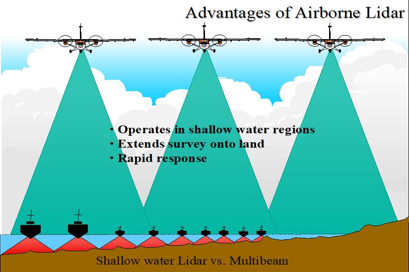 3. The Benefits of Airborne Laser Bathymetry The advantages of Airborne Laser bathymetry systems are very evident when a large-scale bathymetric survey is to be undertaken.