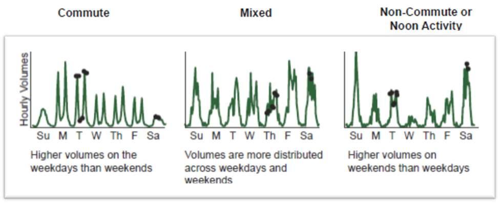 volumes and patterns over longer periods of time, such as throughout an entire year or over several years.