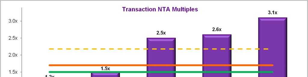 Capitalisation of NPAT Valuation Low High Future maintainable NPAT () 700 700 PE multiple 8.0x 9.0x Value of 100% of the shares in CHL () 5,600 6,300 No.
