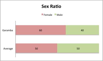 Figure+5.+Sex+Ratio+of+Garamba s+giraffe+compared+with+the+average+sex+ratio.