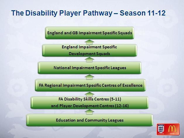 FA Disability Talent Pathway The FA supports the delivery of England Elite Impairment Specific squads for blind players, partially sighted players, players with cerebral palsy, players with a