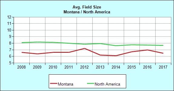 Racing Montana Racing Overview Races Purses Starters Starts Race Days Avg. Field Size Avg. Purse per Race 1997 317 692,891 518 2,187 37 6.9 2,186 1998 237 404,928 409 1,636 32 6.