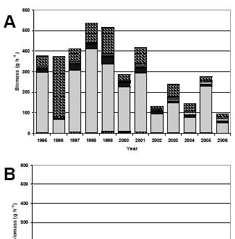 Catch (number of individuals h -1 ) of species in Dart Lake, Herkimer County, New York, 1995-2006. A. Spring catches. B. Autumn catches.