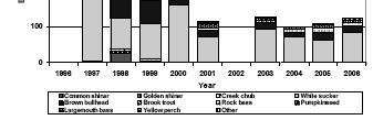 Rock bass estimates showed a steady increase in number of individuals, but like other species fluctuated more in the last four years of the study.