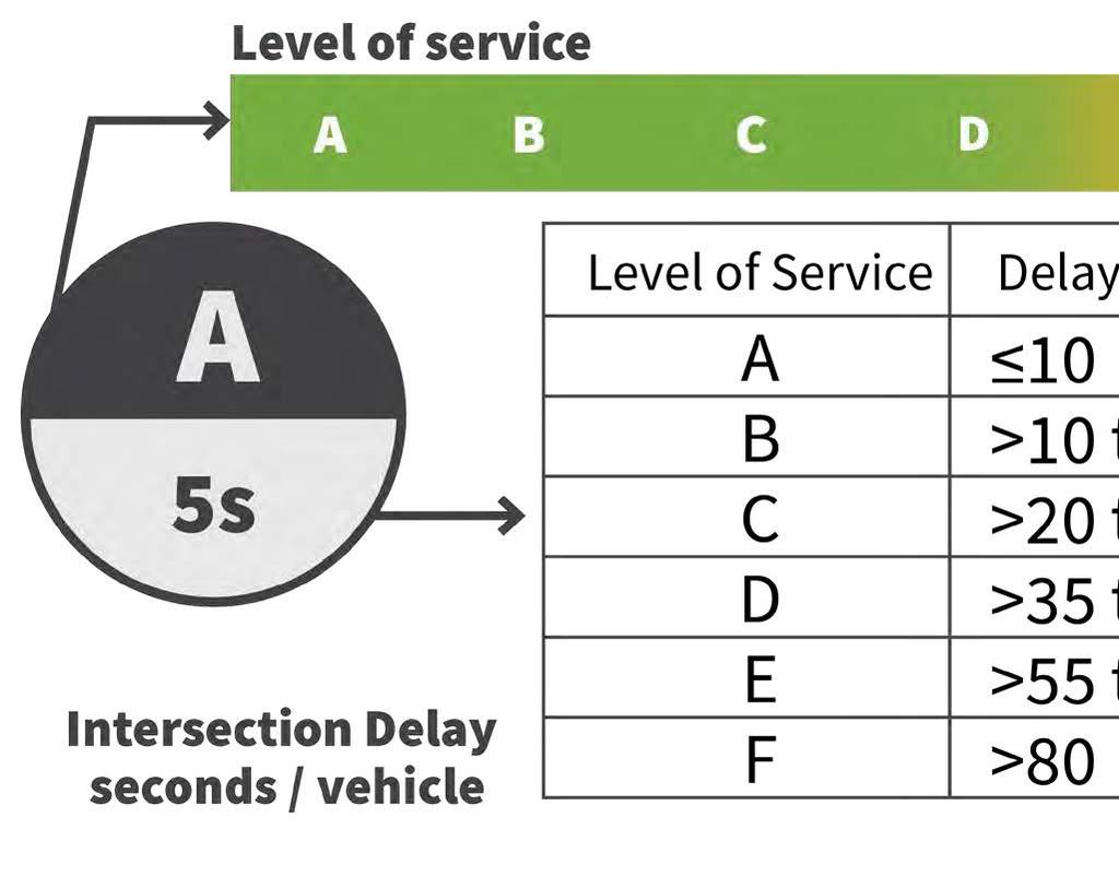 Delay is typically described as Level of