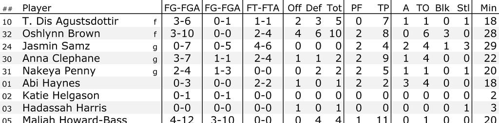Official Basketball Box Score -- Game Totals -- Final Statistics Duke vs Ball State -4-8 : AM at Estero, Fla.
