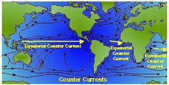flow in opposite direction of wind-related currents return water taken away