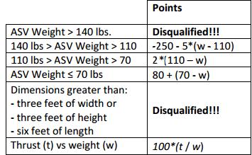 Project Planning: HOQ EC s and CR s determined from 2016 Rules. Weight, thrust, and hull are determined most important due to the massive point weight they carry.