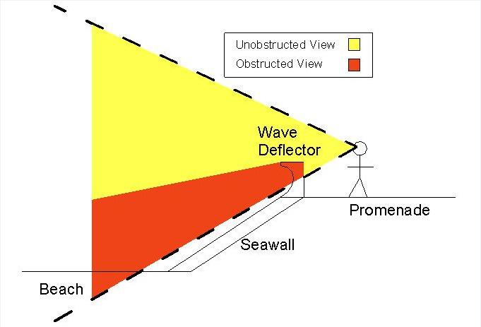 Value of a beach view - the consequences of raised seawall options Wave deflectors alone have the potential to limit unsafe levels of wave overtopping.