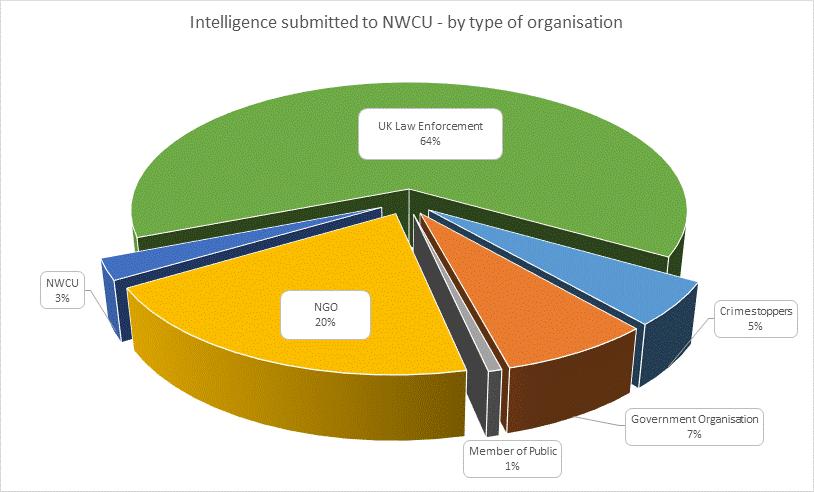 Intelligence Overview All submitted intelligence to the NWCU within the period 1 st October 2016 31 st March 2017 was analysed. Total intelligence received is shown in Appendix B.