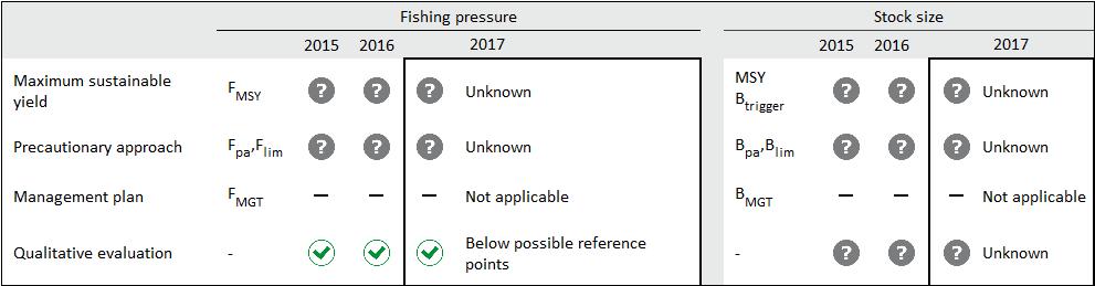 a, Functional Unit 32 (northern North Sea, Norway Deep) ICES advice on fishing opportunities ICES advises that when the precautionary approach is applied, catches in each of the years 2019 and 2020