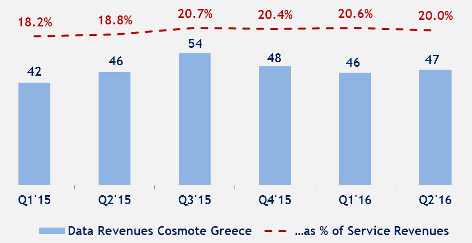 60% 50% 40% 30% 20% 10% 0% Mobile Greece Data Penetration Data Revenues / Service Revenues Smartphone penetration 20.