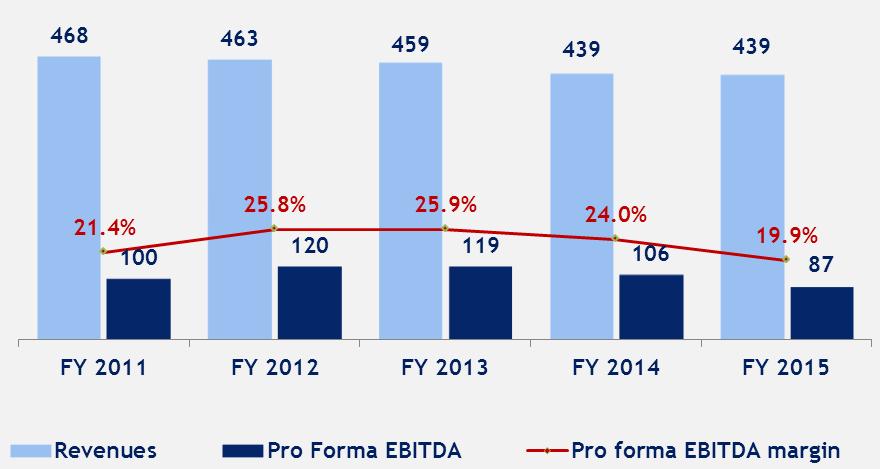 Amounts in EURO million 7.0 6.0 5.0 4.0 3.0 2.0 1.0 0.0 30. 0% 20. 0% 10. 0% 0.0% -10.0% -20.0% -30.0% Mobile Romania - Financials Full Year ( mn) 2011-2015 CAGR: Revenues -1.6% Pro Forma EBITDA -3.