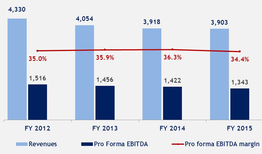 Full Year ( mn) 2012-2015 CAGR: Revenues -3.4% Pro Forma EBITDA -4.0% -11.6% -8.6% -5.1% Group - Key Financials Quarterly 0.1% -0.3% ( mn) Revenue trends yoy % q -5.