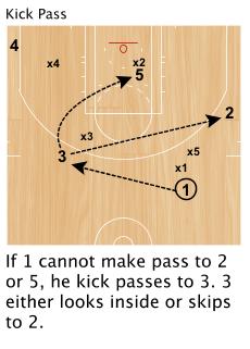 .. etc *Can add player in the slot - Ball-handler
