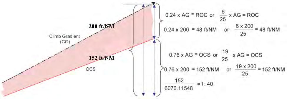 TP 308/GPH 209 Volume 3 Chapter 3 Figure 3-12: ROC and