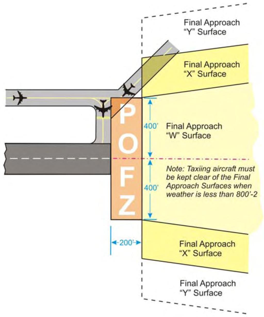 TP 308/GPH 209 Volume 3 Appendix 1 Figure 1: Glide Slope Antenna Placement.