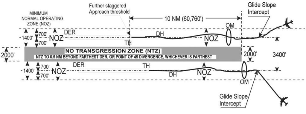 TP 308/GPH 209 Volume 3 Appendix 4 Figure A4-1: Simultaneous Precision Parallel Runway Approach Zones. Appendix 4, Para 3.1. Figure A4-2: Simultaneous ILS No Transgression Zone And Normal Operating Zone.