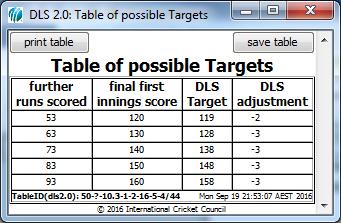 Enter? here to see table of possible Targets for a range of projected final first innings totals.