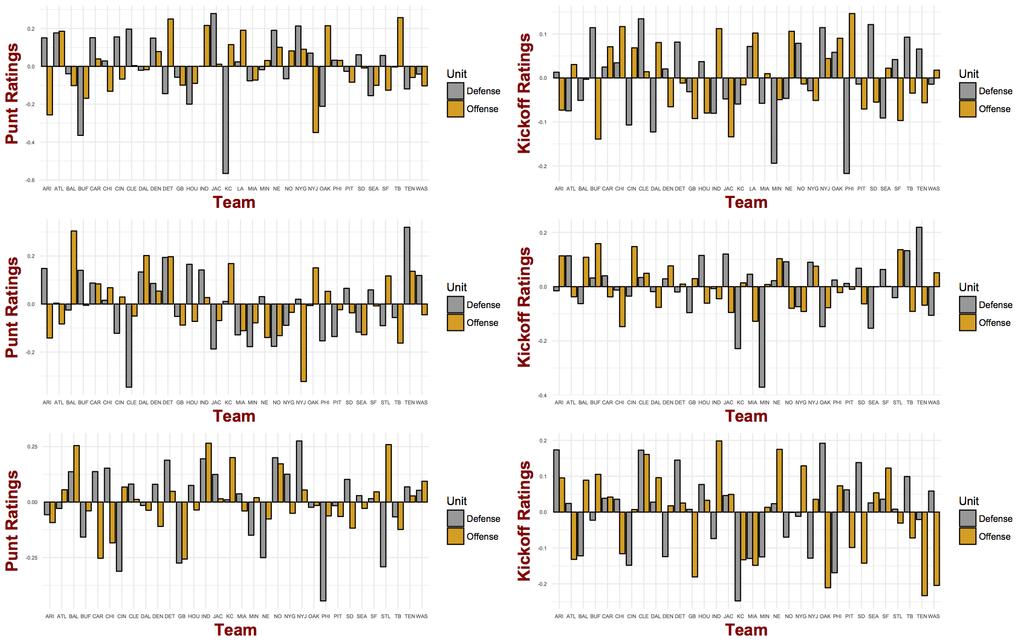 Evaluating NFL plays: Expected points adjusted for schedule 7 Fig. 2.
