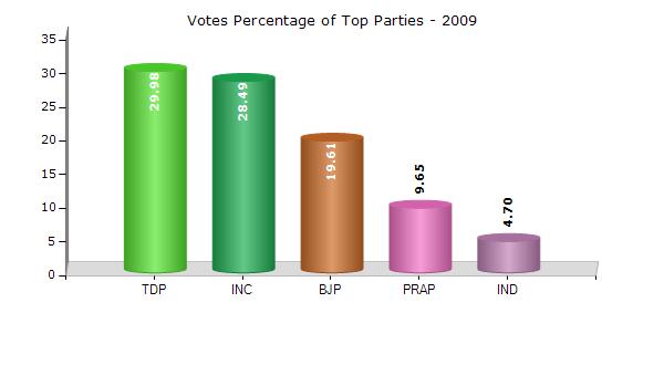 Vemulawada Telangana Historical Summary Election Results Summary Result of Assembly Election - 2009 Candidate Name Party Votes Votes % Ramesh Chennamaneni TDP 36601 29.98 Aadi Srinivas INC 34780 28.