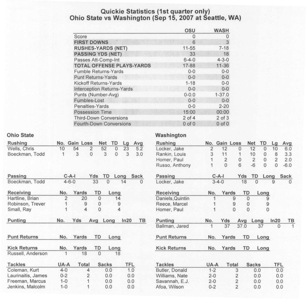 Quickie Statistics (st quarter only) Score FIRST DOWNS RUSHES-YARDS (NET) PASSING YDS (NET) Passes AU-Comp-Int TOTAL OFFENSE PLAYS-YARDS Fumble Returns-Yards Punt Returns-Yards Kickoff Returns-Yards