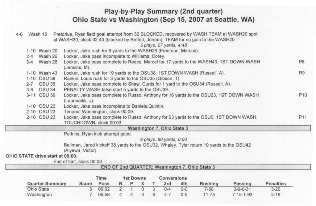 Play-by-Play Summary (nd quarter) Wash 0-4 Wash 6-4 Wash 6-7 -6 - Wash 4 OSU 8 OSU 5 OSU 4 OSU 9 OSU -0 OSU -0 OSU Pretorius, Ryan field goal attempt from BLOCKED, recovered by WASH TEAM at WAS H0