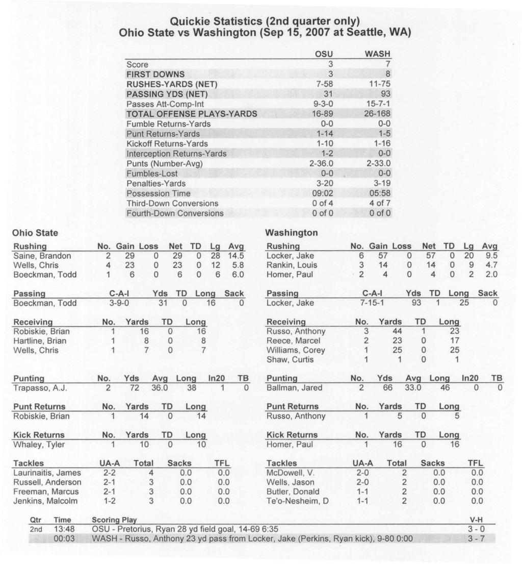 Quickie Statistics (nd quarter only) Score FIRST DOWNS RUSHES-YARDS (NET) PASSING YDS (NET) Passes Att-Comp-Int TOTAL OFFENSE PLAYS-YARDS Fumble Returns-Yards Punt Returns-Yards Kickoff Returns-Yards