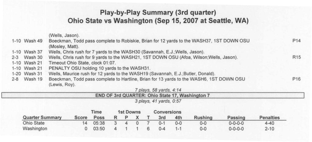 Play-by-Play Summary (rd quarter) Wash 49 Wash 7 - Wash 0 Wash Wash -0 Wash -8 Wash 9 (Wells, Jason).