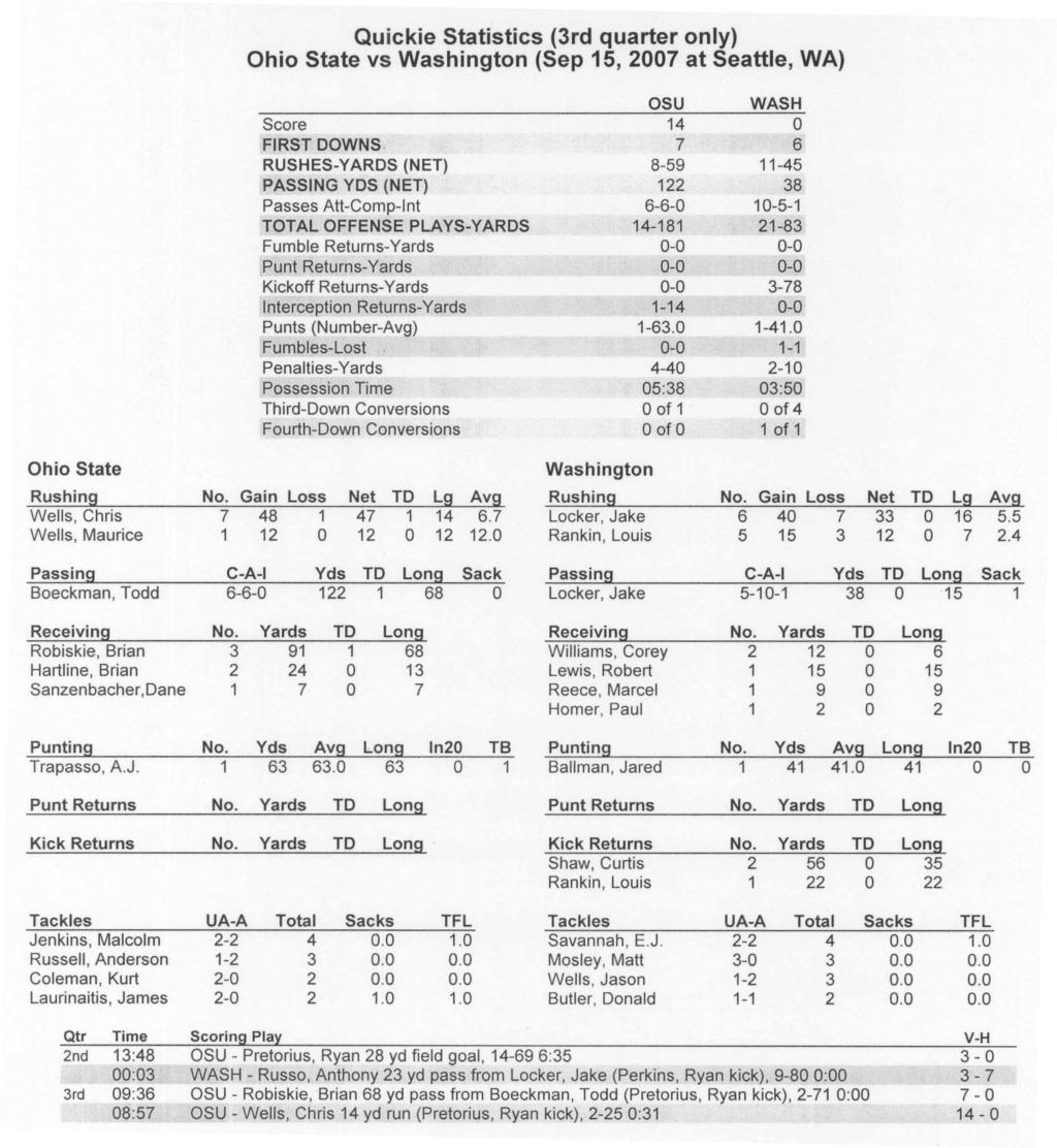 Quickie Statistics (rd quarter only) Score FIRST DOWNS.