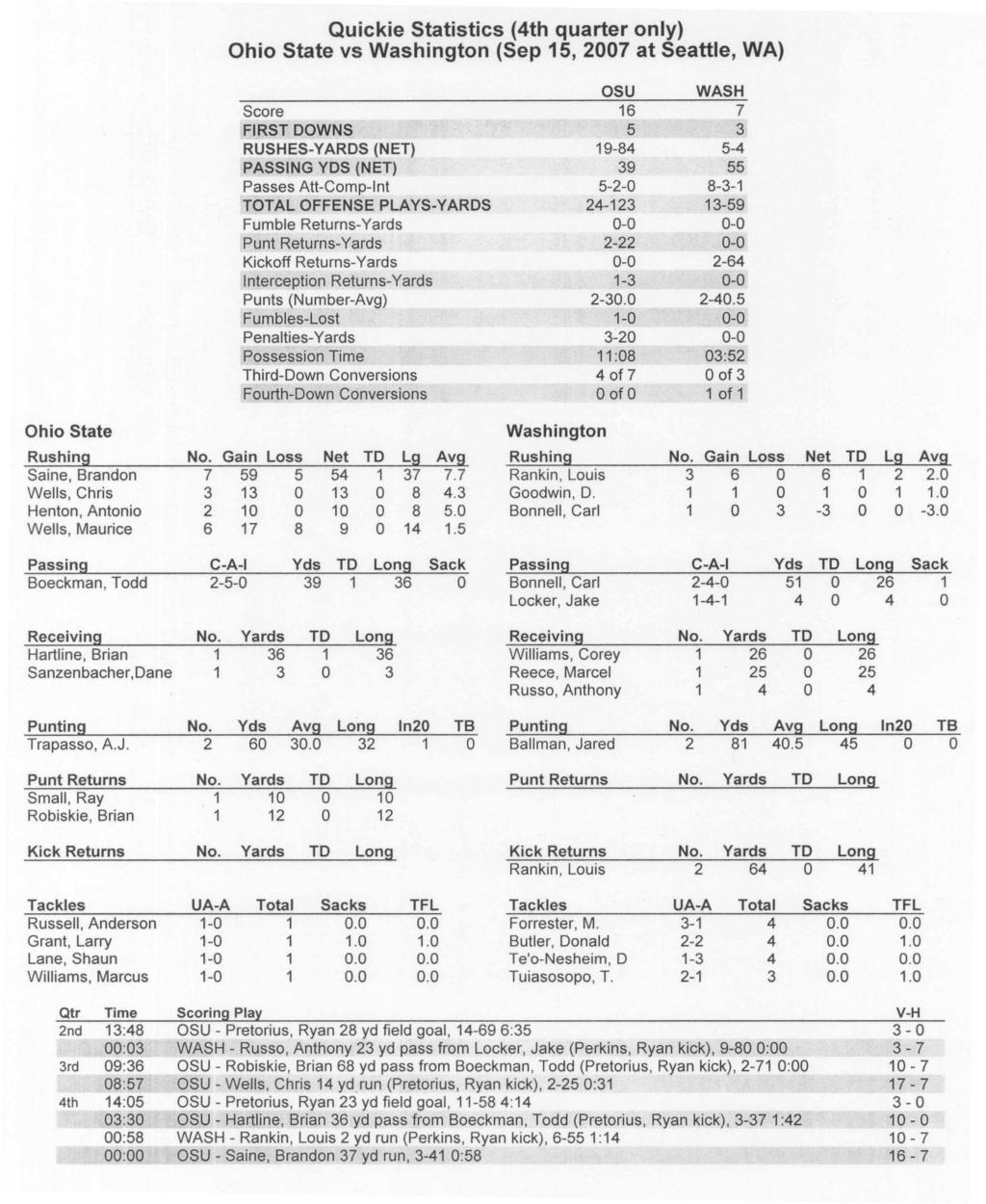 Quickie Statistics (4th quarter only) Score FIRST DOWNS RUSHES-YARDS (NET) PASSING YDS (NET) Passes Att-Comp-Int TOTAL OFFENSE PLAYS-YARDS Fumble Returns-Yards Punt Returns-Yards Kickoff