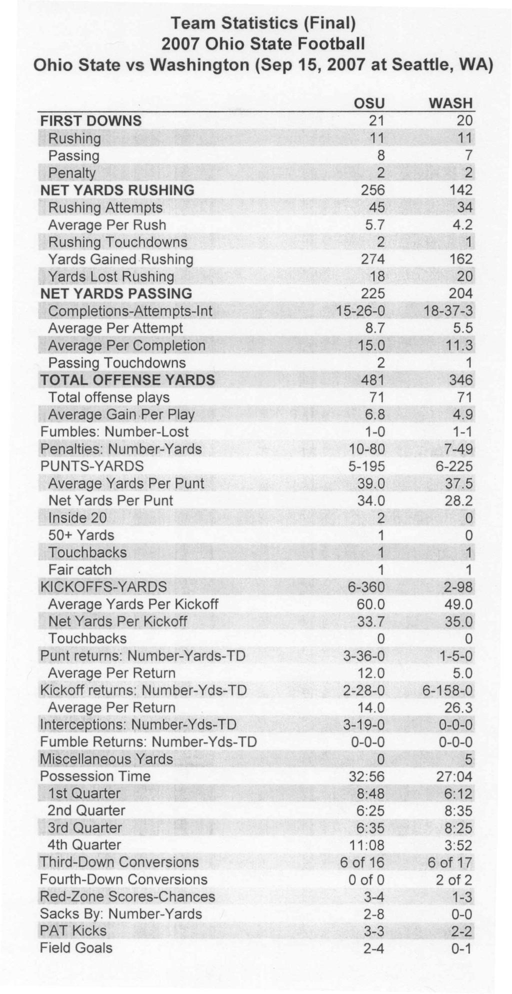Team Statistics (Final) 007 Football FIRST DOWNS Penalty NET YARDS RUSHING Attempts Average Per Rush Touchdowns Yards Gained Yards Lost NET YARDS PASSING Completions-Attem pts-i nt Average Per