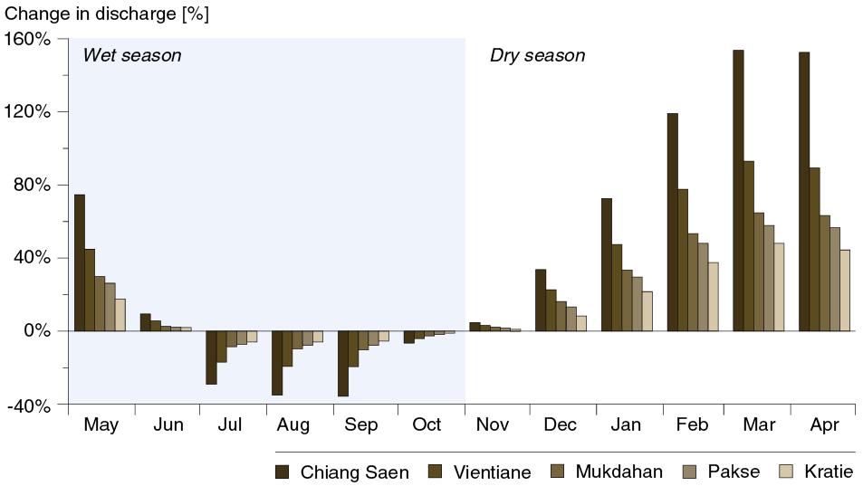 Figure 5 Monthly average flow changes (%) caused by the 6 dams scenario (Gongguoqiao, Xiaowan, Manwan, Dachaoshan, Nuozhadu and Jinghong) of Lancang-Jiang cascade at five locations in the Mekong