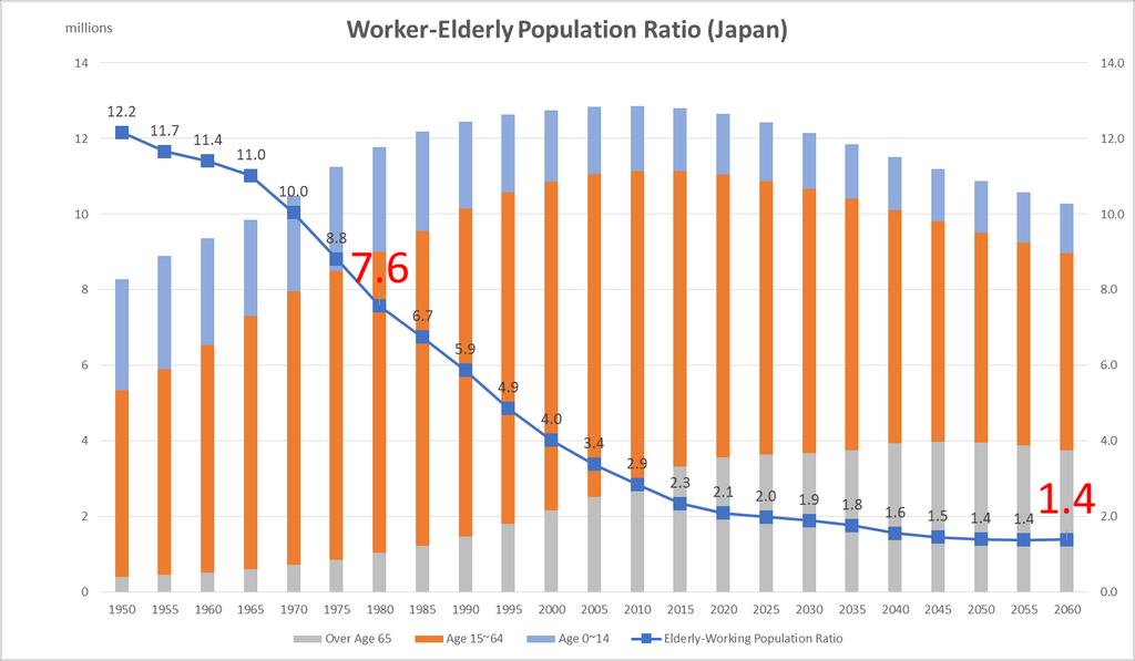 2. Similarities (4) Rapid Aging (Japan)