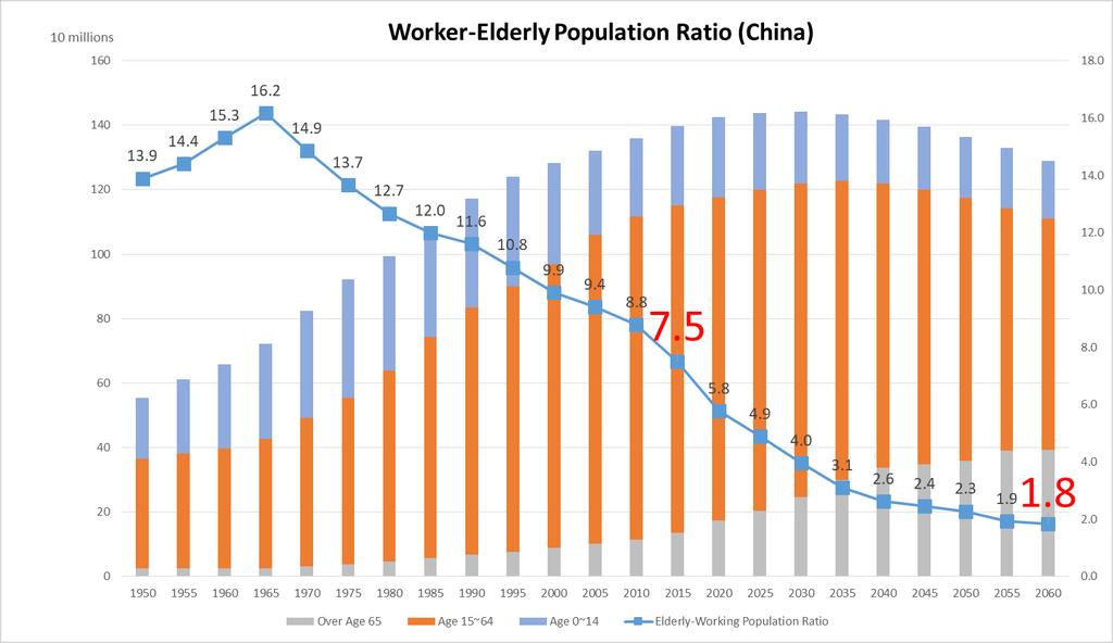 2. Similarities (4) Rapid Aging (China)