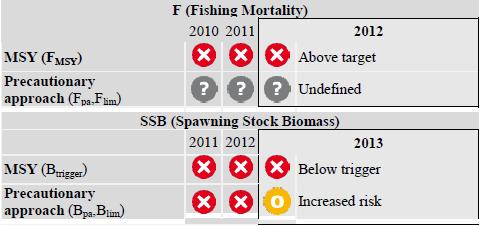 STOCK STATUS: SSB has decreased in recent years, reaching the lowest in the time-series in 2011 at between BPA and Blim.