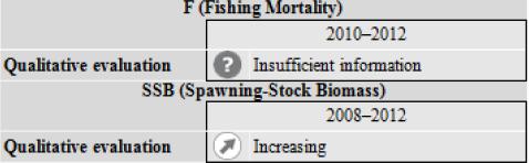 therefore be increased by 56% to explore the stock at FMSY. Since the product of 1.16 and 1.56 (SSB and fishing mortality increase ) is larger than 1.