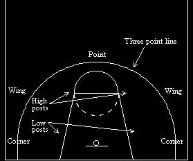Miola Basketball Player Handout - No. 12 Court Terminology The following diagrams illustrate court positions and terminology.