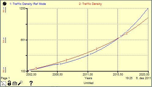 Figure 5. Comparison of Simulated Traffic Density Behavior with Traffic Density Reference Mode Behavior. What happens to the traffic density if the population becomes zero?