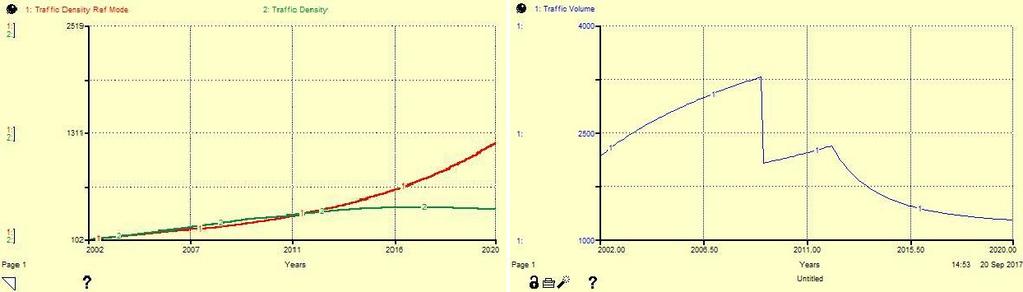 (a) (b) Figure 6. (a) Comparation of Traffic Density Reference Mode Behavior with Simulated Traffic Density Behavior using Polices, and (b) Simulated Traffic Volume Behavior after using Polices.