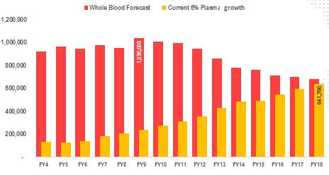 A new paradigm Plasma for fractionation will soon become the Australian Blood Service s dominant product line Change is