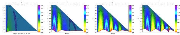 Fig. 5. Distributions of vertical (top) and horizontal (bottom) velocities in the fluid region..5.5 Experiment D D 4 Experiment D D Elevation (inch).5 -.5 Elevation (inch) - -.