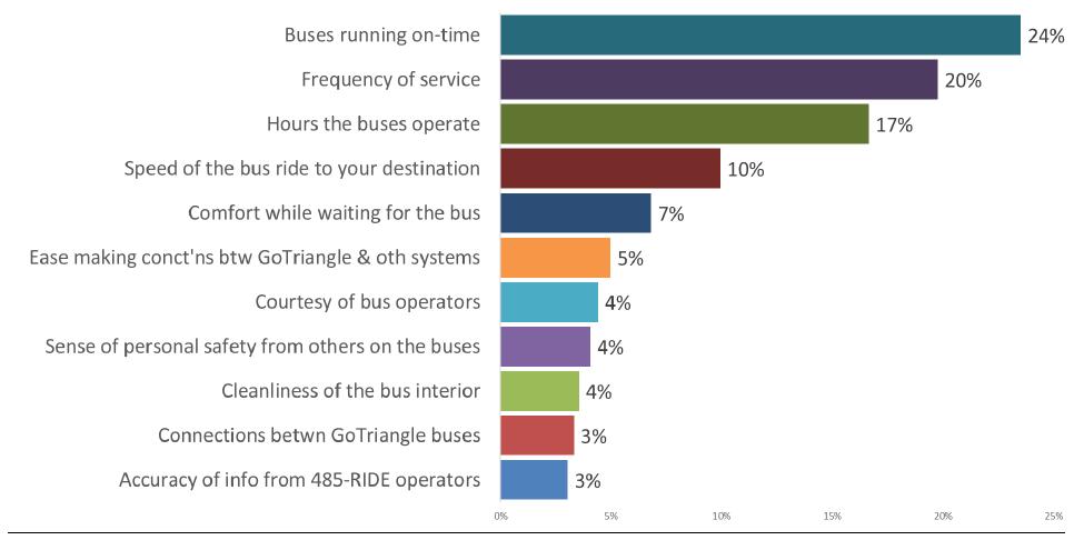 The 216 passenger survey notes that the most important criteria for decision making are targeting resources toward services with the highest importance to customers and where customers are least