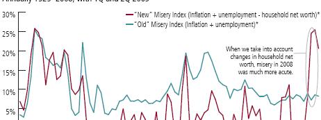 The New Misery Index FIGURE