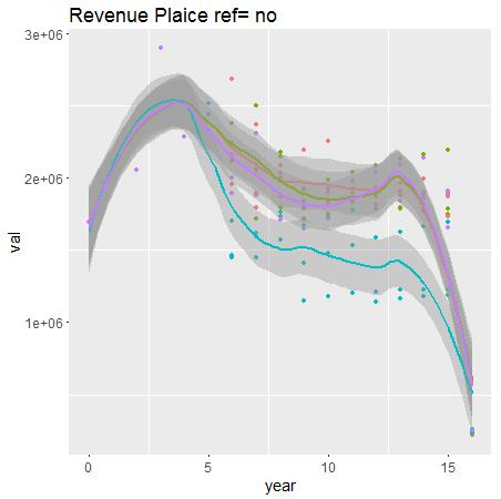 higher revenues than BC Discarding Behavior (no LO) MLS scenario