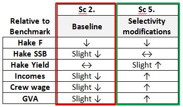 12/03/2017 5 Bay of Biscay: The Basque trawl fishery targeting hake 1. Benchmark: No DB, hake chokes the fishery. Discard of all other species. 2. Baseline: Full implementation of DB 2018-2025.