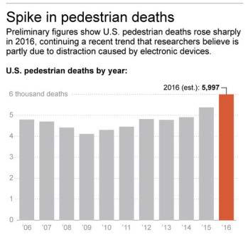CRASH DATA According to new preliminary data from the Governors Highway Safety Association Nationwide, pedestrian deaths are growing