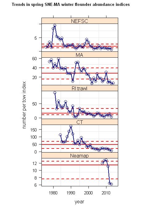 Figure. Trends in abundance indices for five bottom trawl spring surveys. Note that y-axis scales vary among panels.