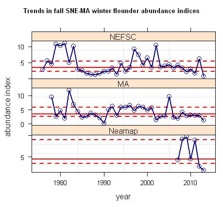 Figure 3. Trends in biomass indices for five bottom trawl fall surveys. Note that y-axis scales vary among panels. Solid red line is time series median.