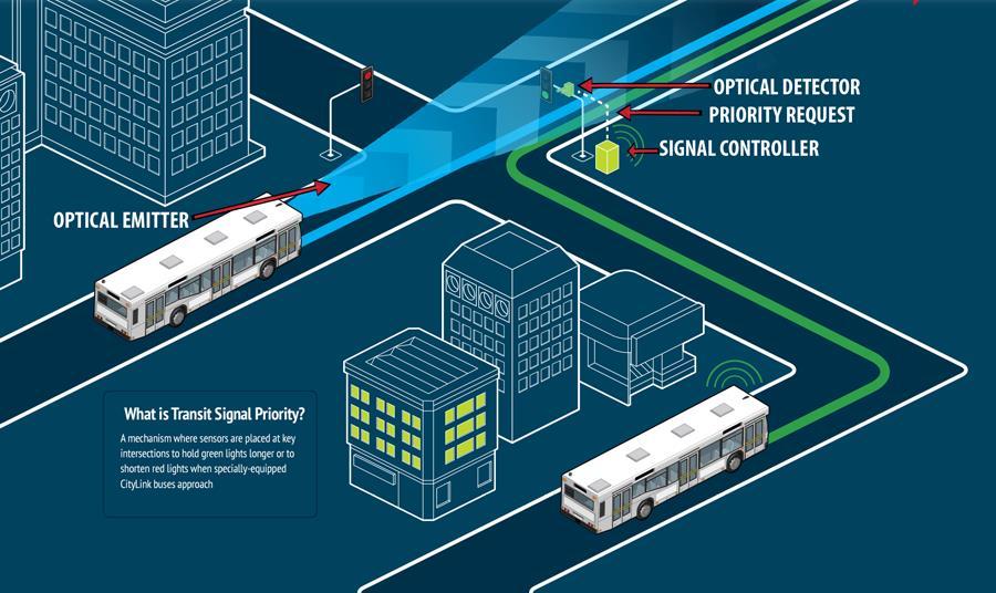 Transit Signal Priority Hardware and software to enable active priority for buses Approaching buses can trigger a shorter red